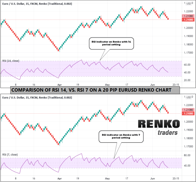 How To Choose The Best Indicator To Use With Renko