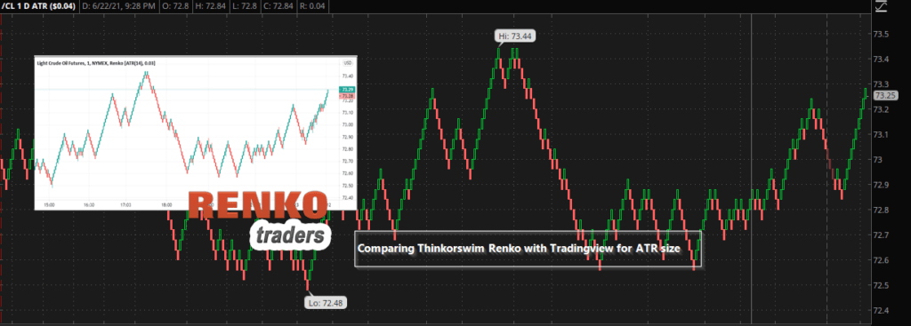 Comparing Renko between Thinkorswim and Tradingview