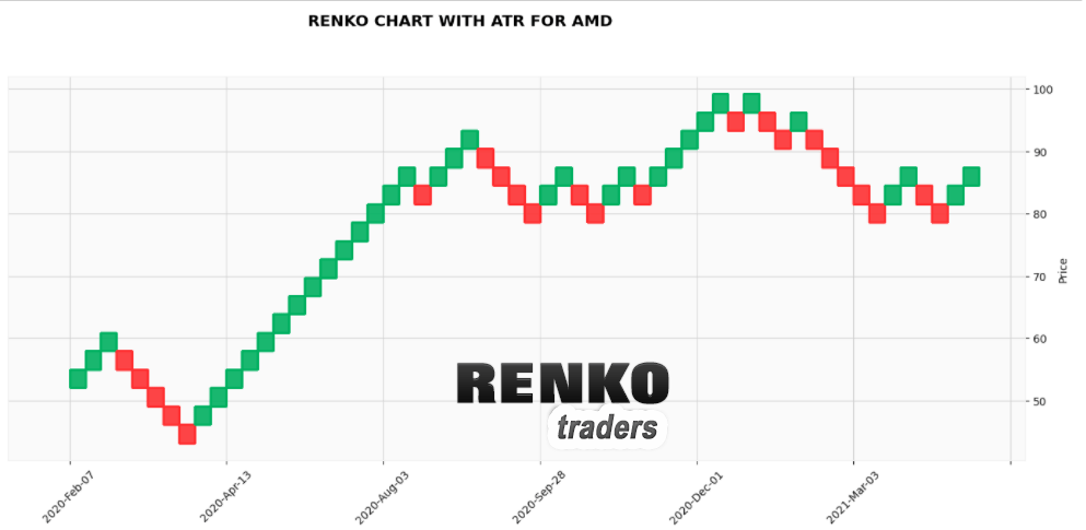 Renko charts in Python using full ATR setting