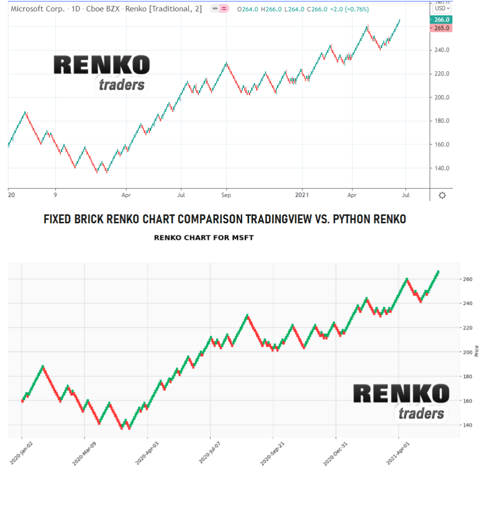 Comparing Python Renko chart to Tradingview
