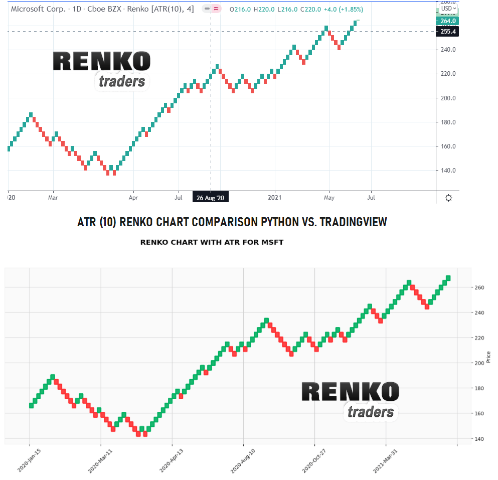 ATR Renko chart comparison Python renko charts vs. Tradingview
