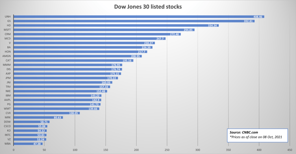 Example of the Dow Jones 30 Index and the underlying stock prices