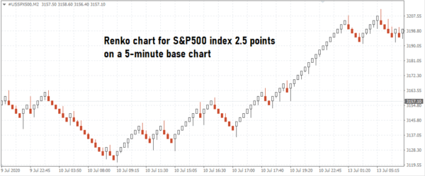 Renko chart for indices on MT4 with a 5-minute base chart timeframe
