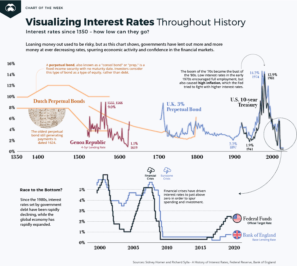 History of interest rates (Visual Capitalist)